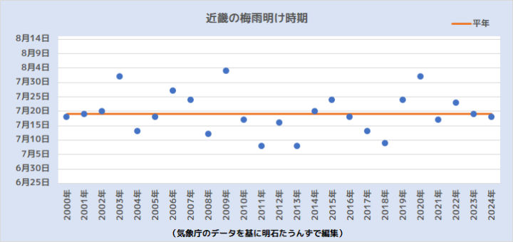 近畿の梅雨明け時期