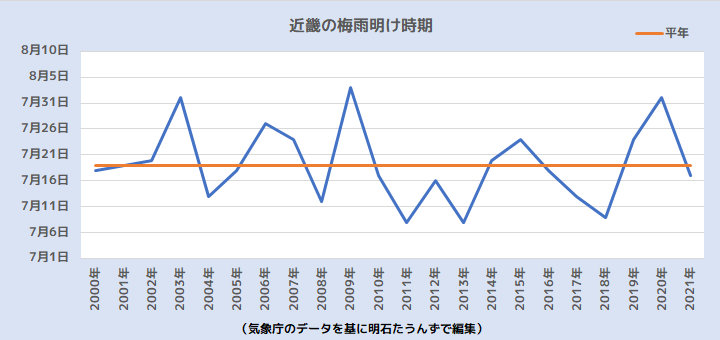 近畿の梅雨明け時期