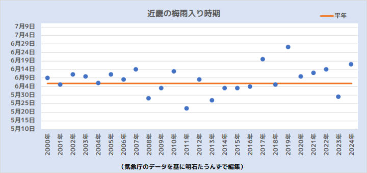 近畿の梅雨入り時期