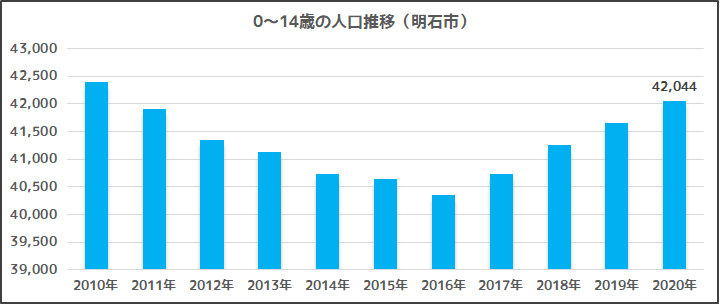 明石市の子供人口推移
