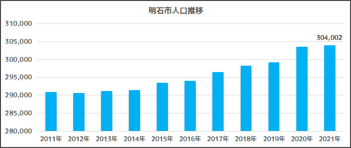 明石市の人口推移