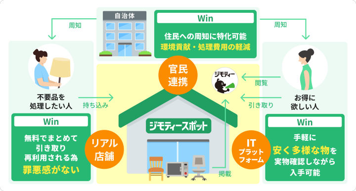 ジモティースポット