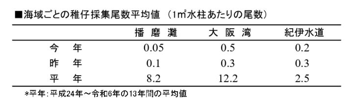 海域ごとの稚仔採集尾数平均値